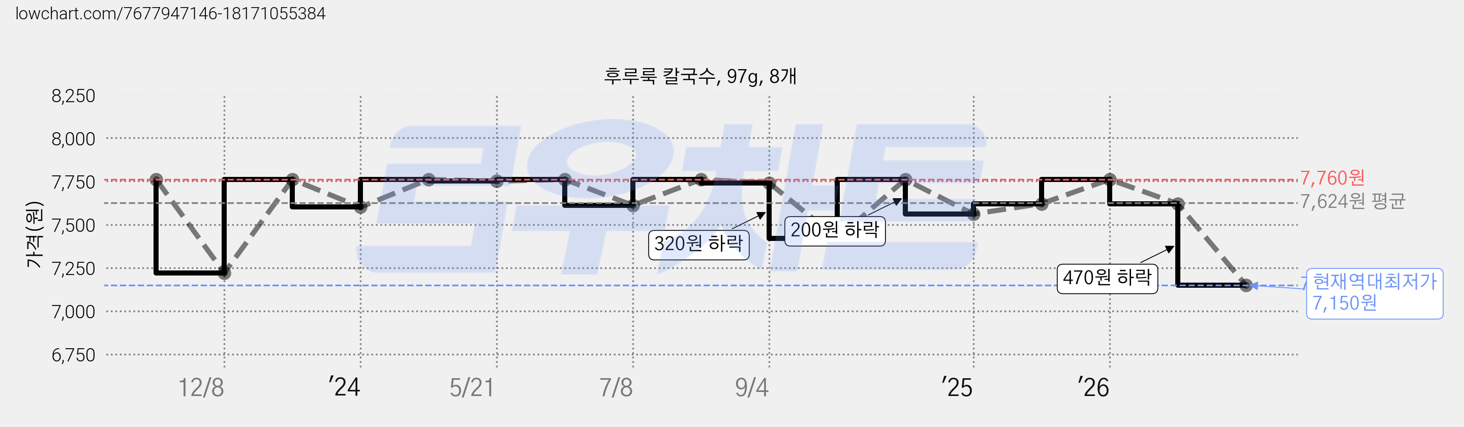 후루룩 칼국수, 97g, 8개 가격 변동 차트, 현재가 7,150원, 역대최저가