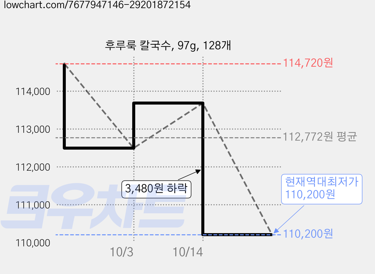 후루룩 칼국수, 97g, 128개 가격 변동 차트, 현재가 110,200원, 역대최저가
