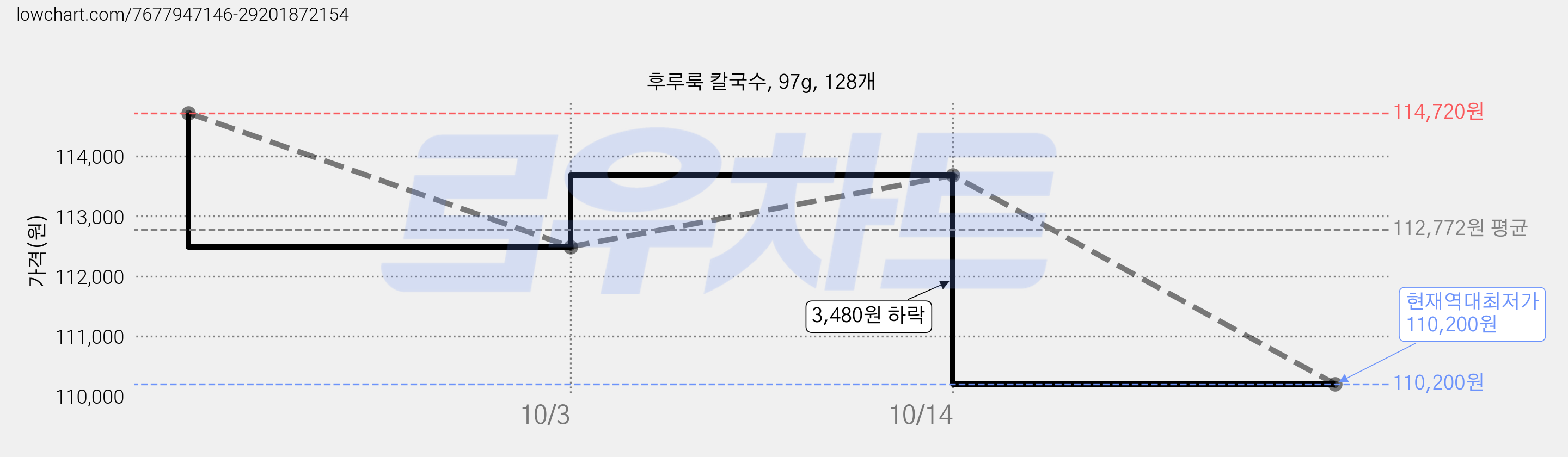 후루룩 칼국수, 97g, 128개 가격 변동 차트, 현재가 110,200원, 역대최저가