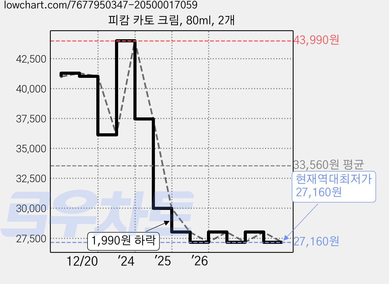 피캄 카토 크림, 80ml, 2개 가격 변동 차트, 현재가 27,160원, 역대최저가