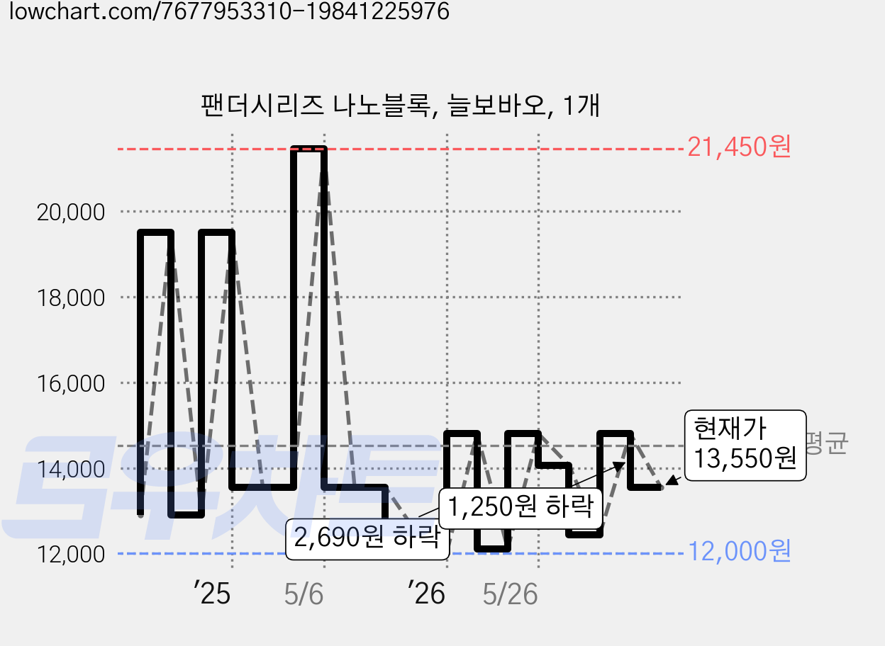 팬더시리즈 나노블록, 늘보바오, 1개 가격 변동 차트, 현재가 13,550원, 관측 최저가 12,000원