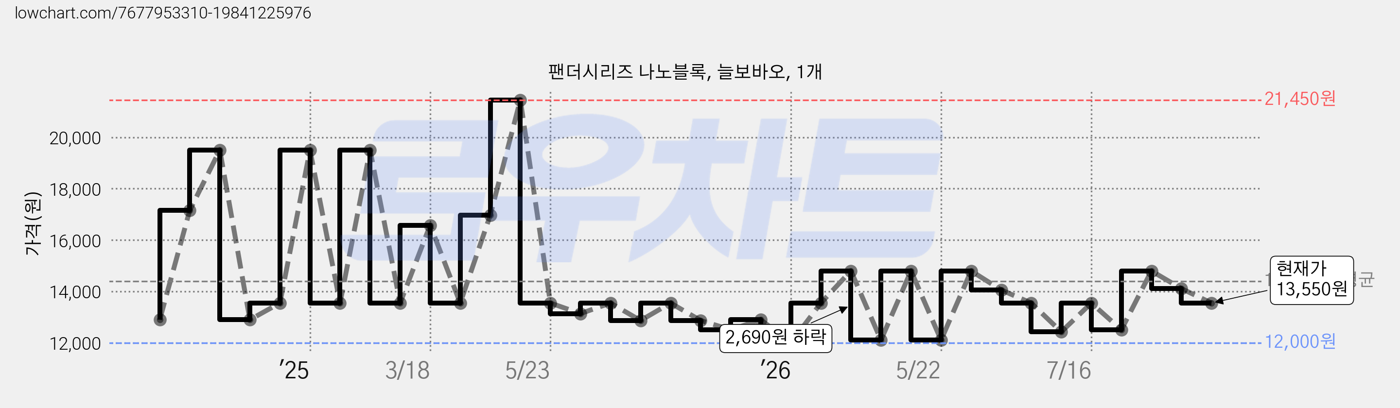 팬더시리즈 나노블록, 늘보바오, 1개 가격 변동 차트, 현재가 13,550원, 관측 최저가 12,000원