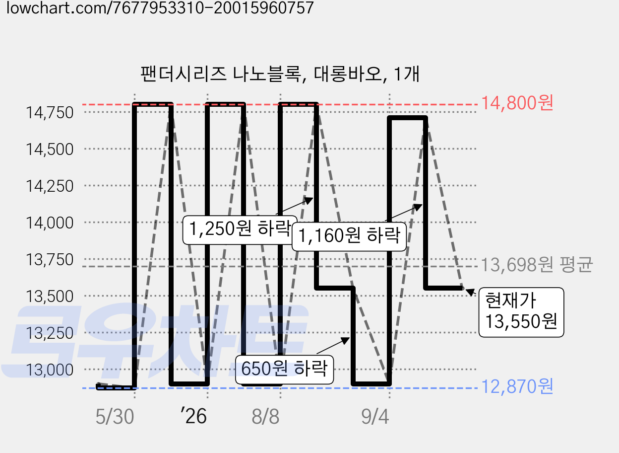 팬더시리즈 나노블록, 대롱바오, 1개 가격 변동 차트, 현재가 13,550원, 관측 최저가 12,870원