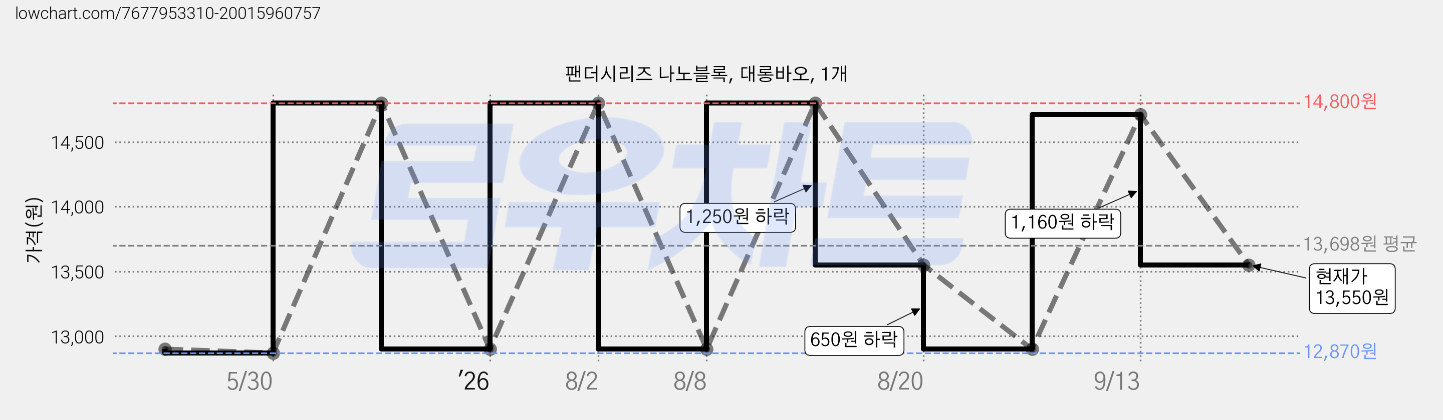 팬더시리즈 나노블록, 대롱바오, 1개 가격 변동 차트, 현재가 13,550원, 관측 최저가 12,870원