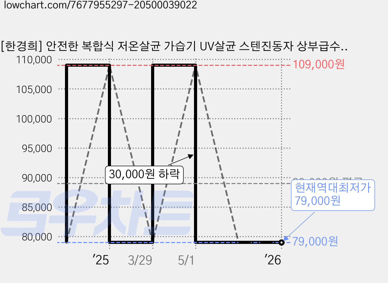[한경희] 안전한 복합식 저온살균 가습기 UV살균 스텐진동자 상부급수, 네츄럴 화이트 가격 변동 차트, 현재가 79,000원, 역대최저가