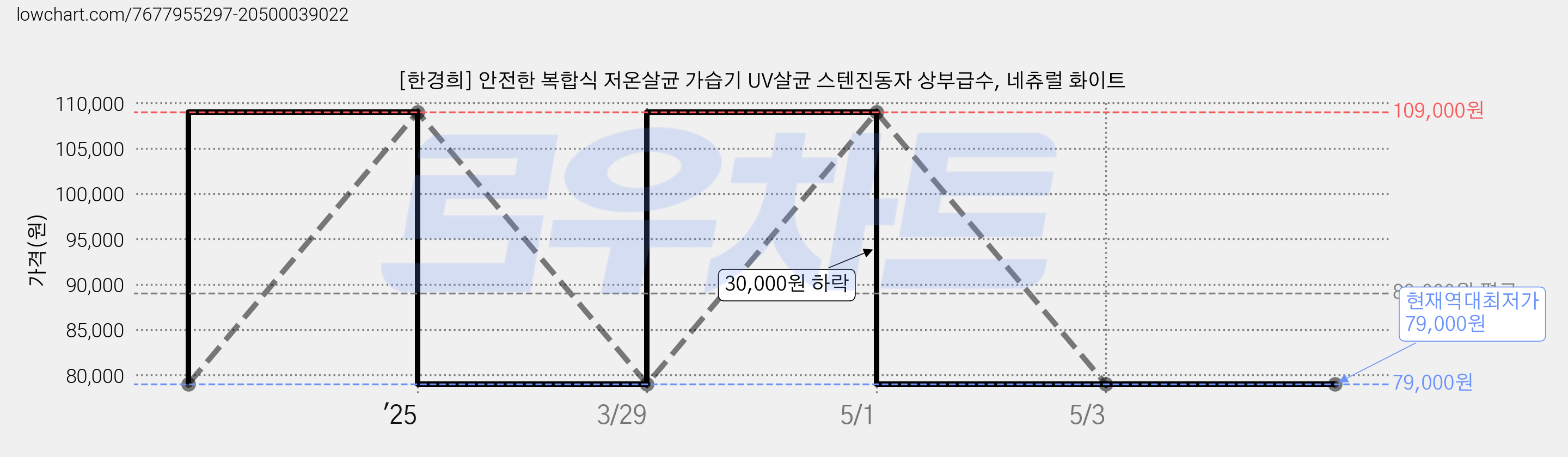 [한경희] 안전한 복합식 저온살균 가습기 UV살균 스텐진동자 상부급수, 네츄럴 화이트 가격 변동 차트, 현재가 79,000원, 역대최저가