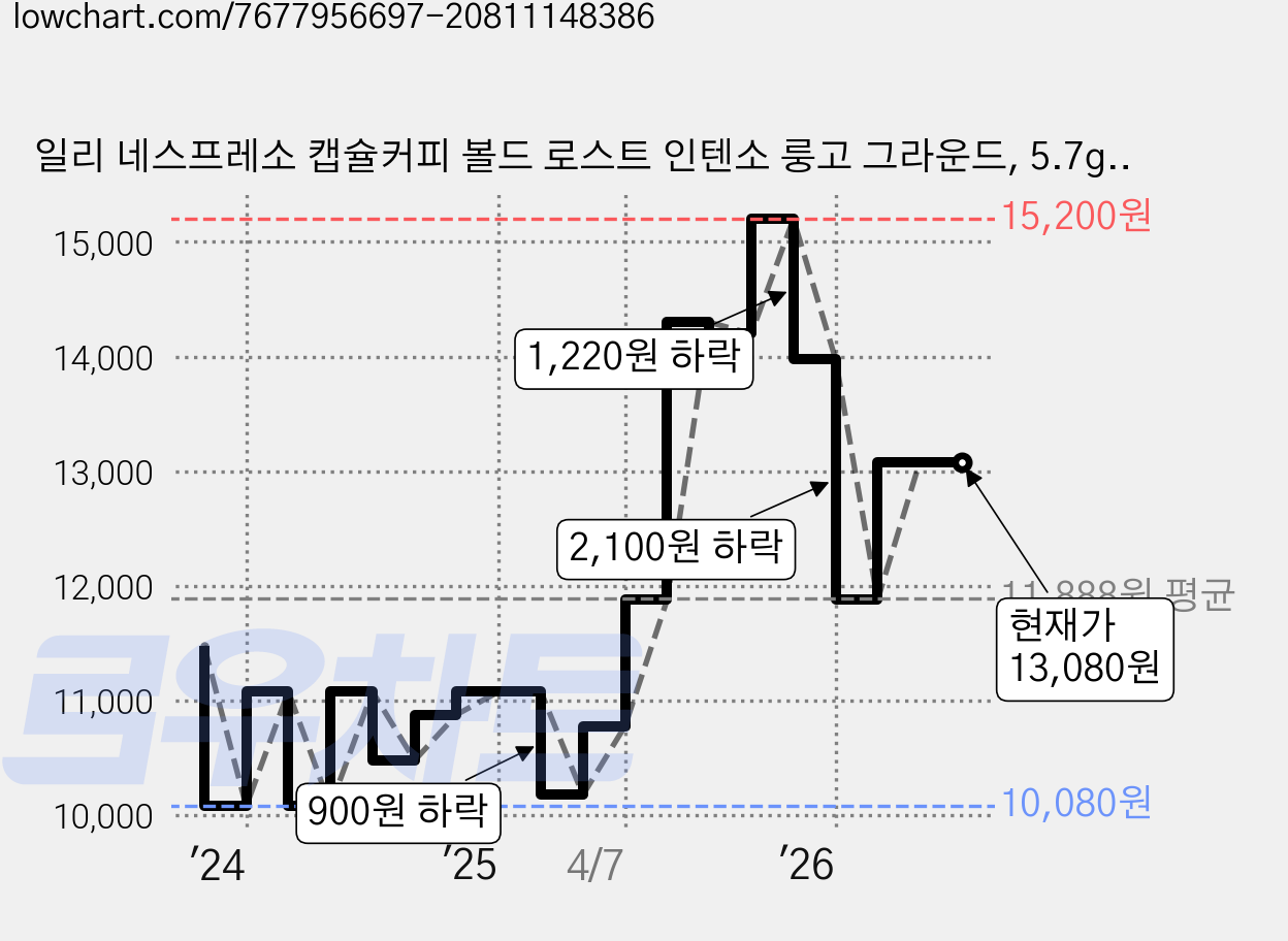 일리 네스프레소 캡슐커피 볼드 로스트 인텐소 룽고 그라운드, 5.7g, 10개입, 2개 가격 변동 차트, 현재가 13,080원, 관측 최저가 10,080원