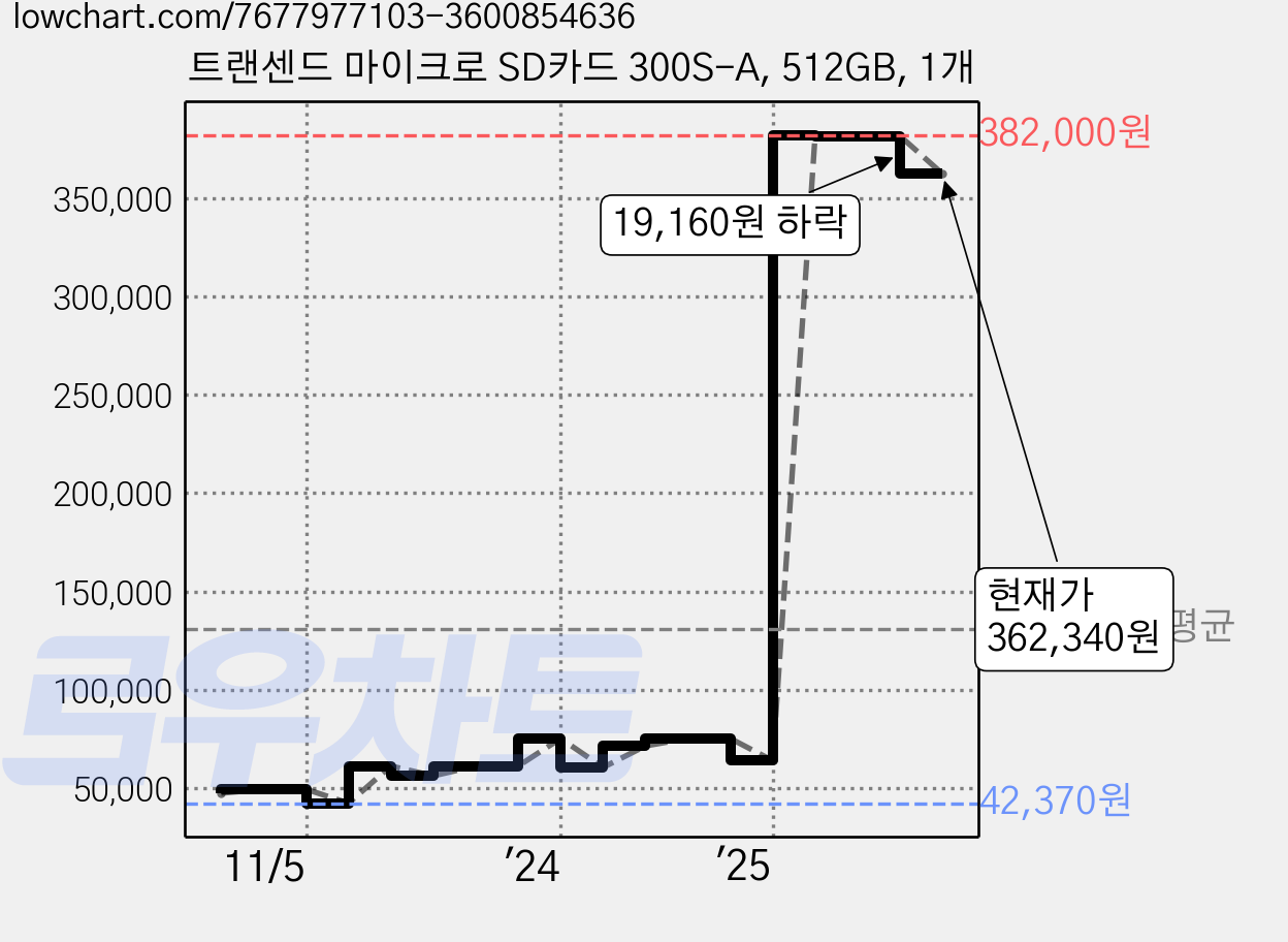 트랜센드 마이크로 SD카드 300S-A, 512GB, 1개 가격 변동 차트, 현재가 362,340원, 관측 최저가 42,370원