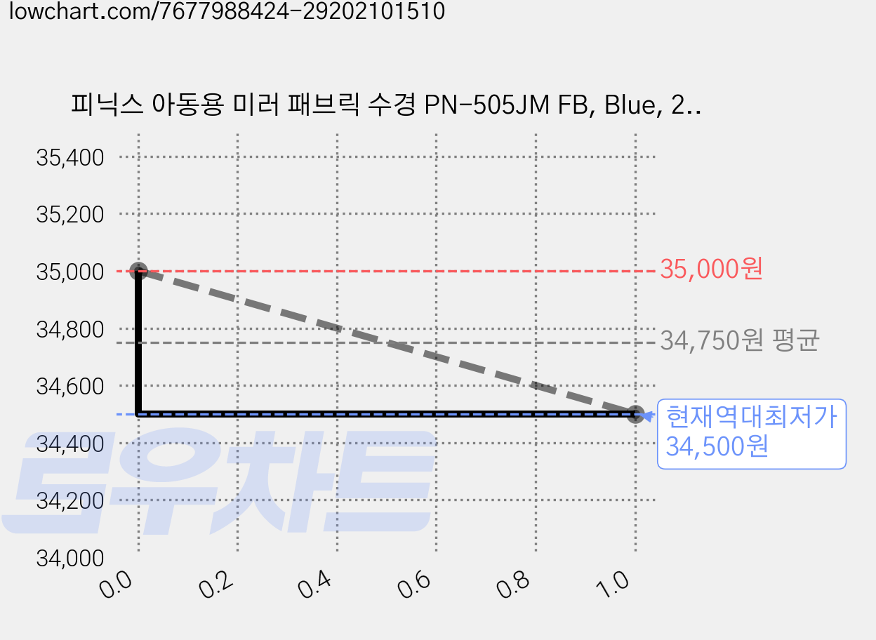 피닉스 아동용 미러 패브릭 수경 PN-505JM FB, Blue, 2개 가격 변동 차트, 현재가 34,500원, 역대최저가