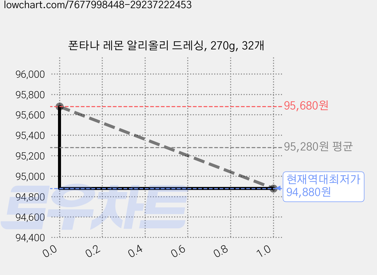 폰타나 레몬 알리올리 드레싱, 270g, 32개 가격 변동 차트, 현재가 94,880원, 역대최저가