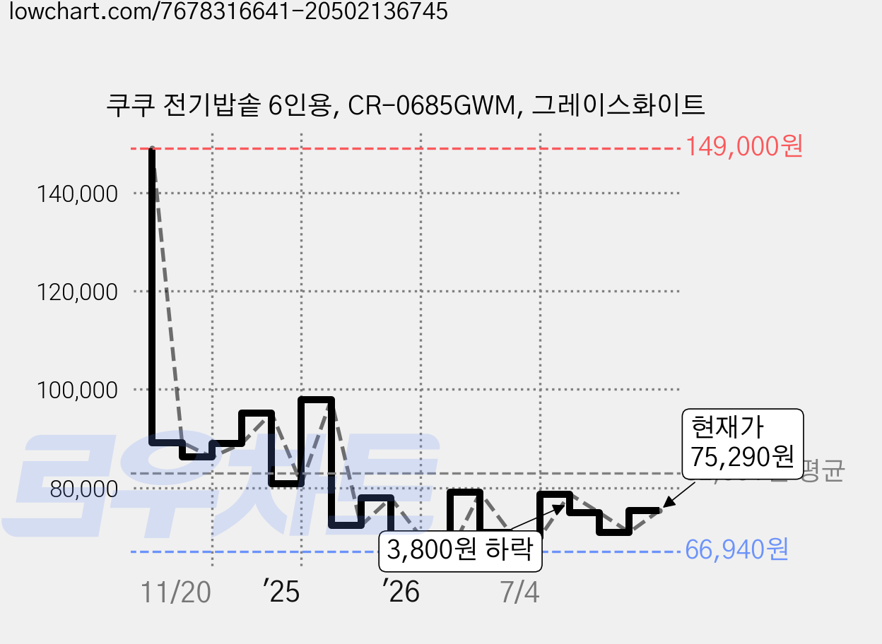 쿠쿠 전기밥솥 6인용, CR-0685GWM, 그레이스화이트 가격 변동 차트, 현재가 75,290원, 관측 최저가 66,940원