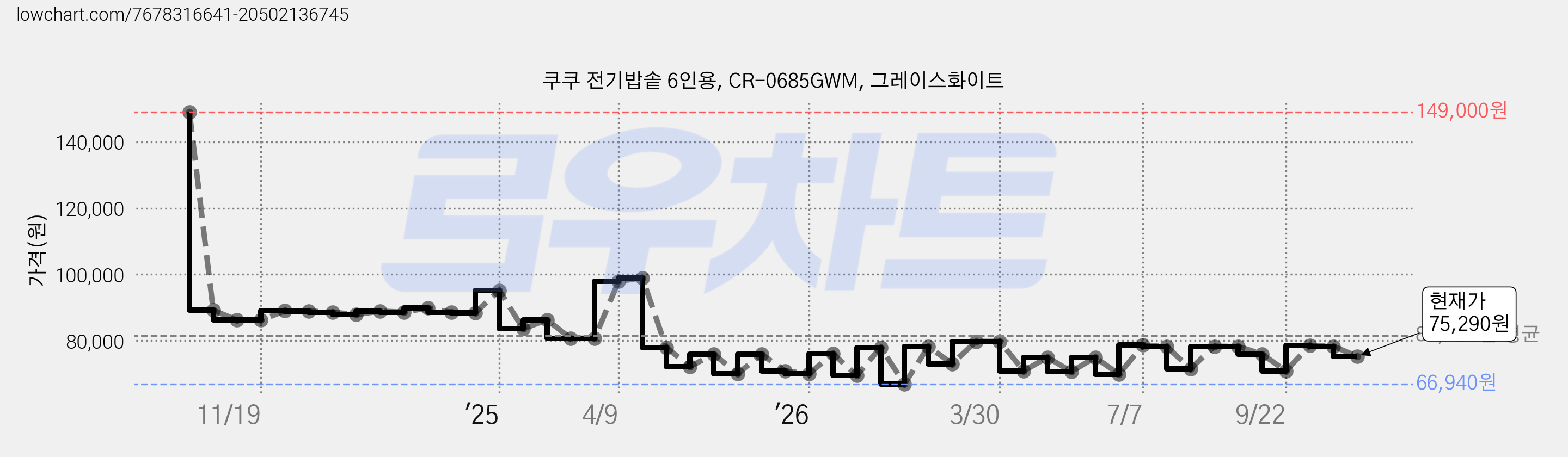 쿠쿠 전기밥솥 6인용, CR-0685GWM, 그레이스화이트 가격 변동 차트, 현재가 75,290원, 관측 최저가 66,940원