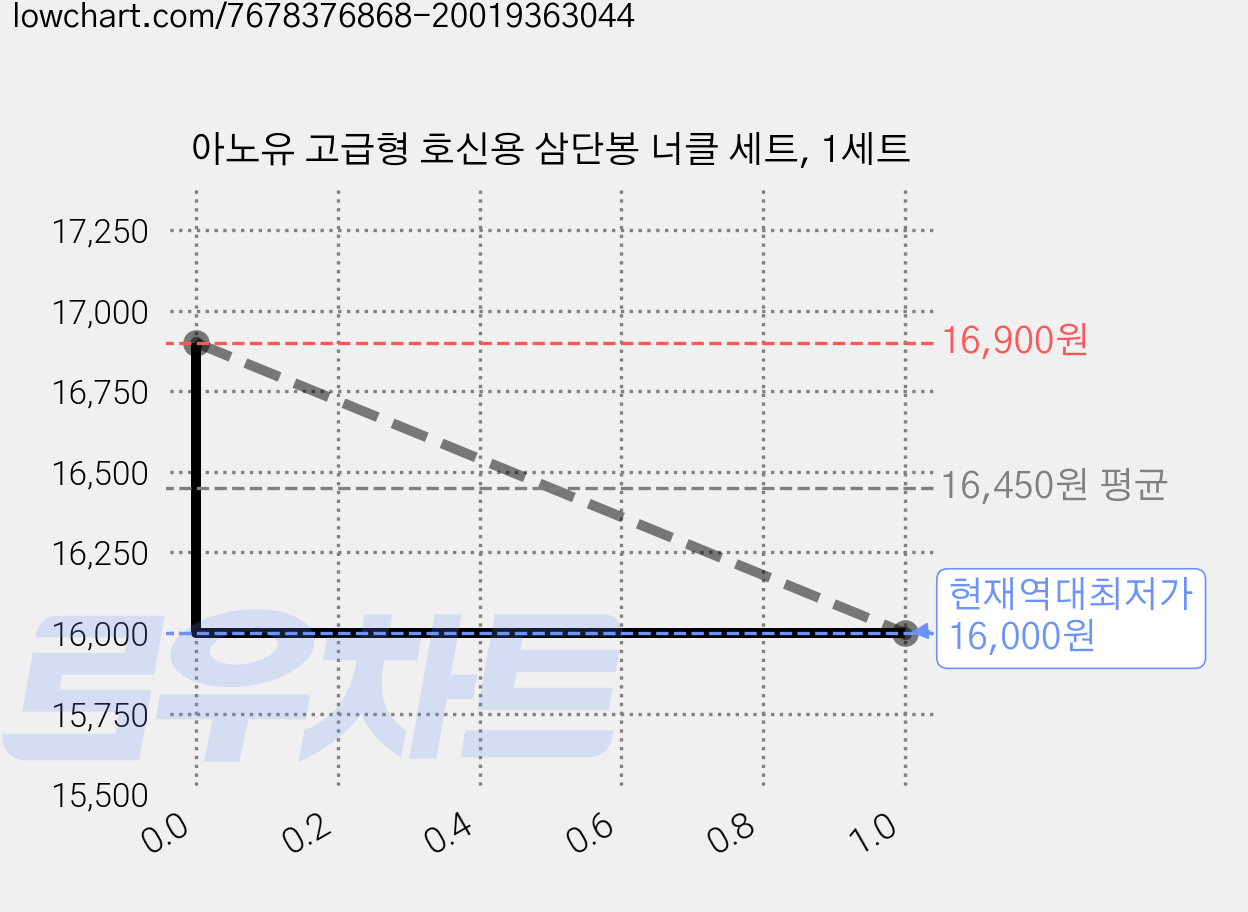 아노유 고급형 호신용 삼단봉 너클 세트, 1세트 가격 변동 차트, 현재가 16,000원, 역대최저가