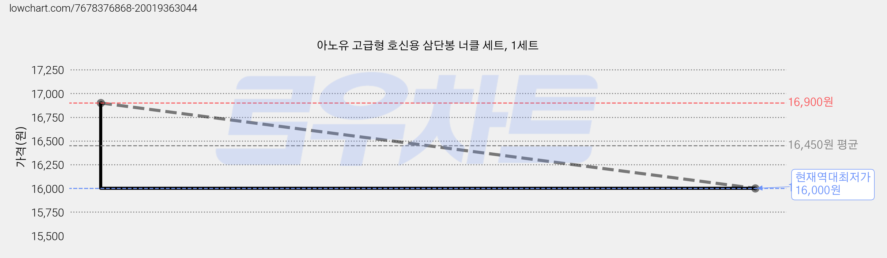 아노유 고급형 호신용 삼단봉 너클 세트, 1세트 가격 변동 차트, 현재가 16,000원, 역대최저가