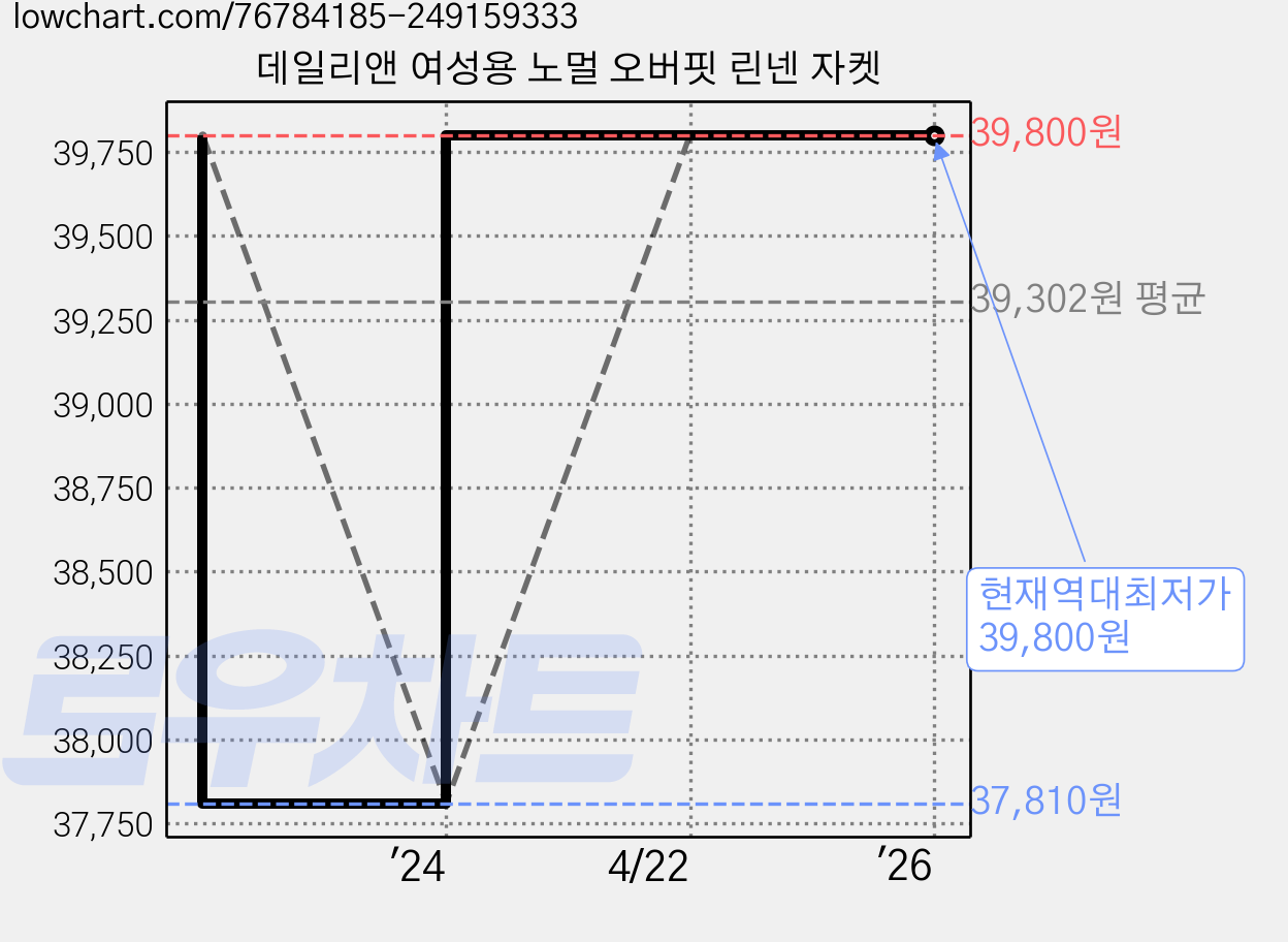 데일리앤 여성용 노멀 오버핏 린넨 자켓 가격 변동 차트, 현재가 39,800원, 역대최저가