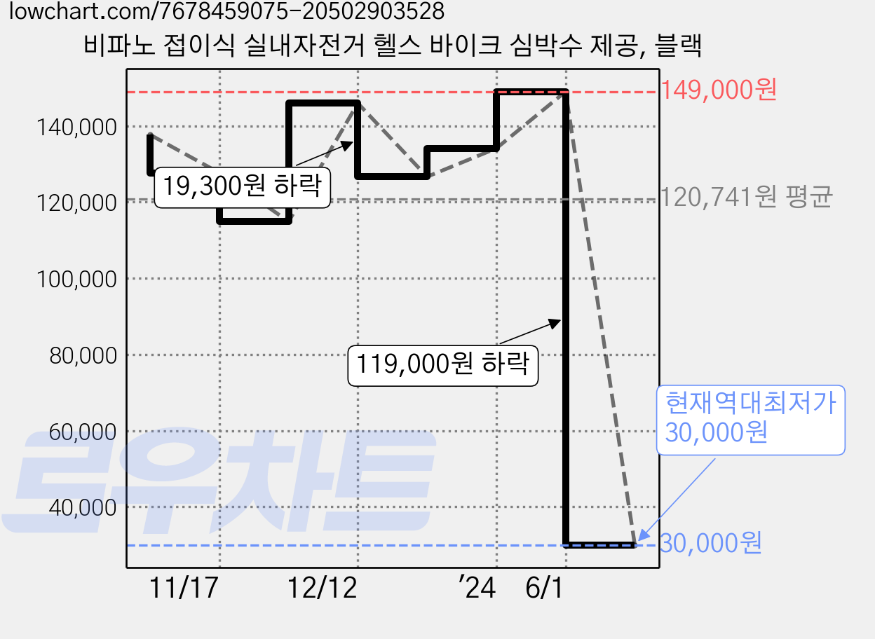 비파노 접이식 실내자전거 헬스 바이크 심박수 제공, 블랙 가격 변동 차트, 현재가 30,000원, 역대최저가