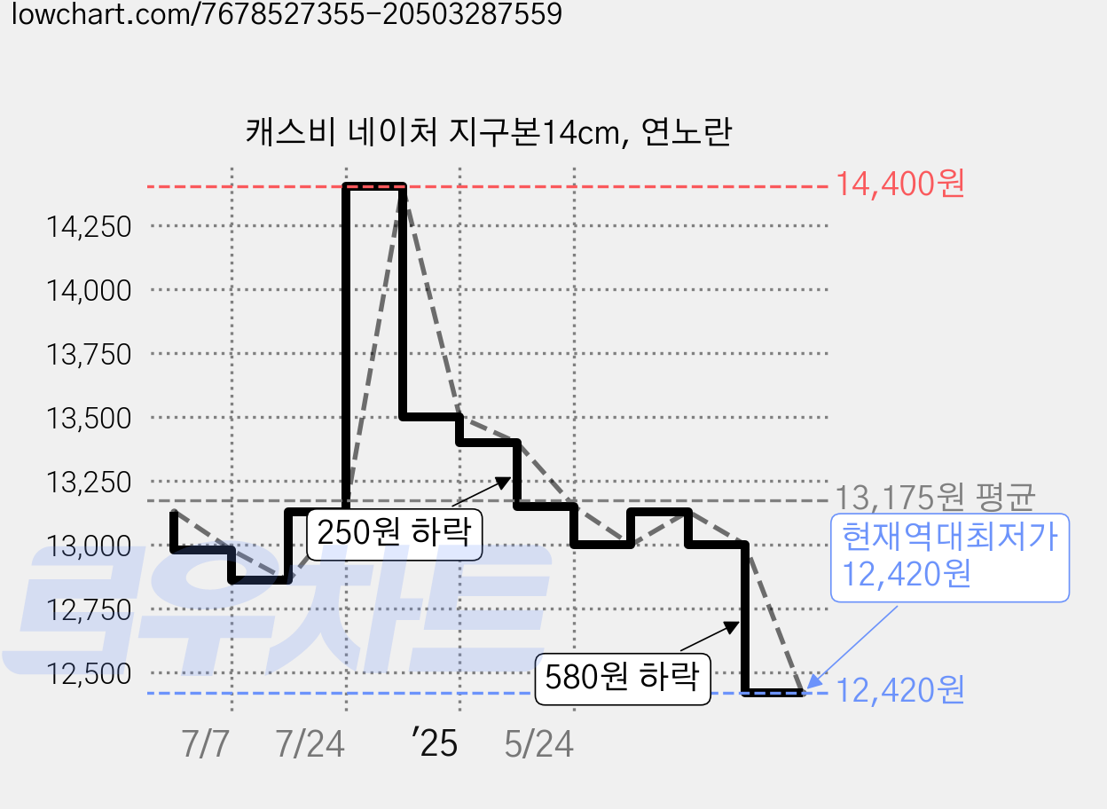 캐스비 네이처 지구본14cm, 연노란 가격 변동 차트, 현재가 12,420원, 역대최저가