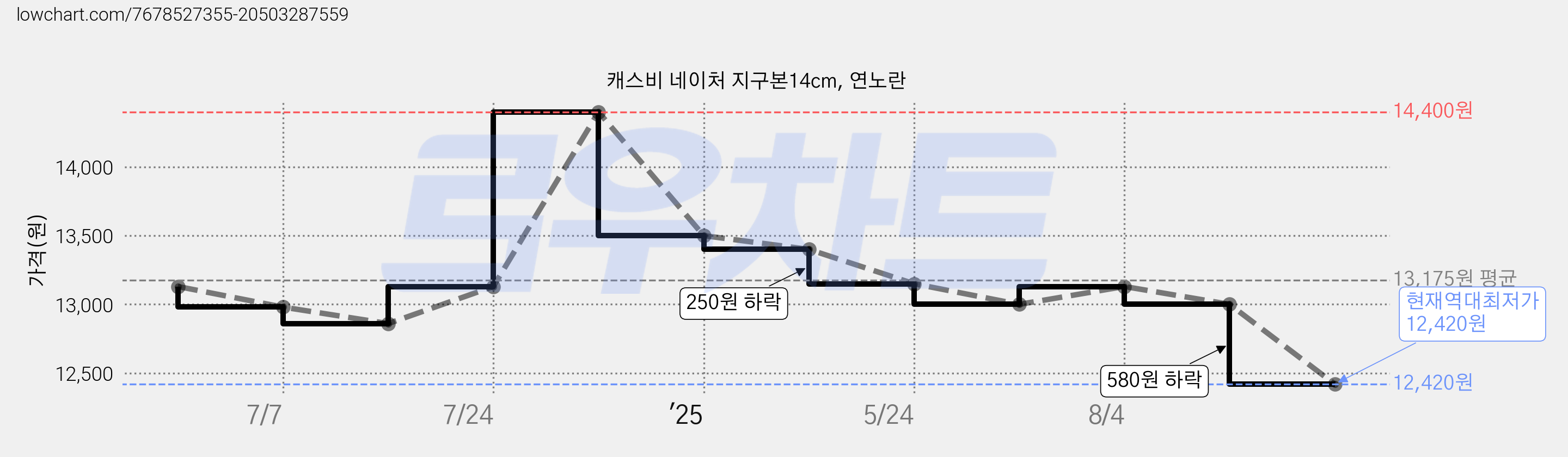 캐스비 네이처 지구본14cm, 연노란 가격 변동 차트, 현재가 12,420원, 역대최저가