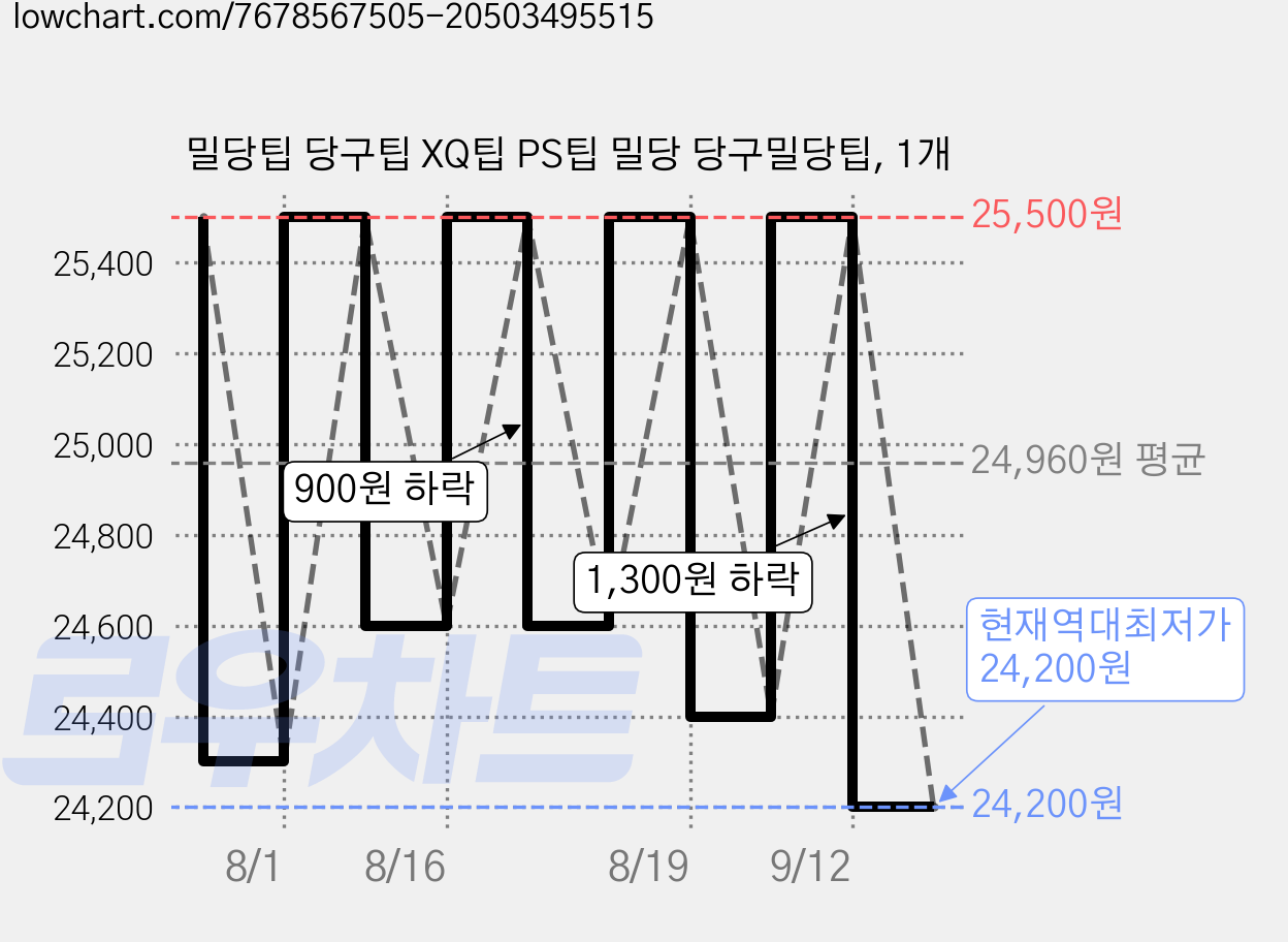 밀당팁 당구팁 XQ팁 PS팁 밀당 당구밀당팁, 1개 가격 변동 차트, 현재가 24,200원, 역대최저가