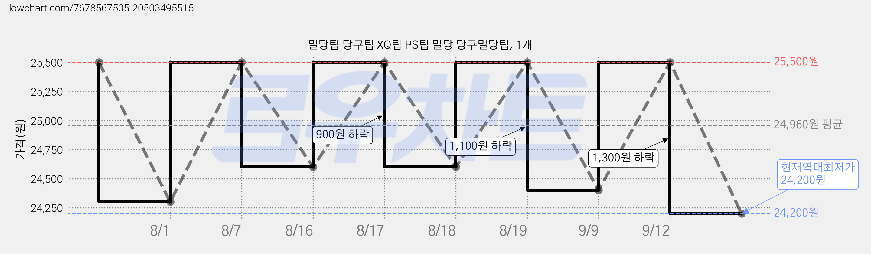밀당팁 당구팁 XQ팁 PS팁 밀당 당구밀당팁, 1개 가격 변동 차트, 현재가 24,200원, 역대최저가