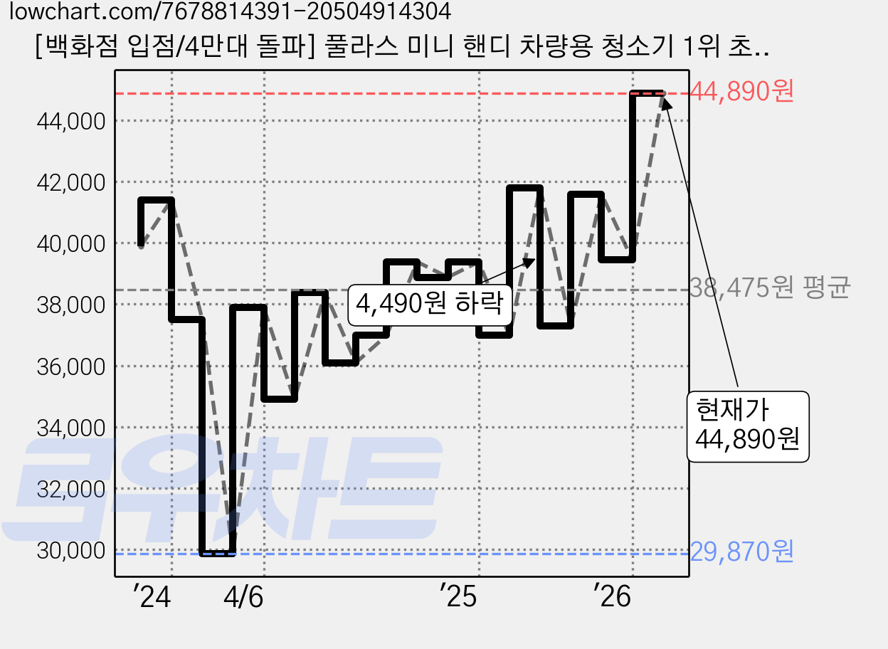 [백화점 입점/4만대 돌파] 풀라스 미니 핸디 차량용 청소기 1위 초강력 무선 핸드 자동차 핸디형 차량 원룸 책상 차 소형 가정용 휴대용 강력 진공 vacuum cleaner, 블랙, FL-VC2000 가격 변동 차트, 현재가 44,890원, 관측 최저가 29,310원