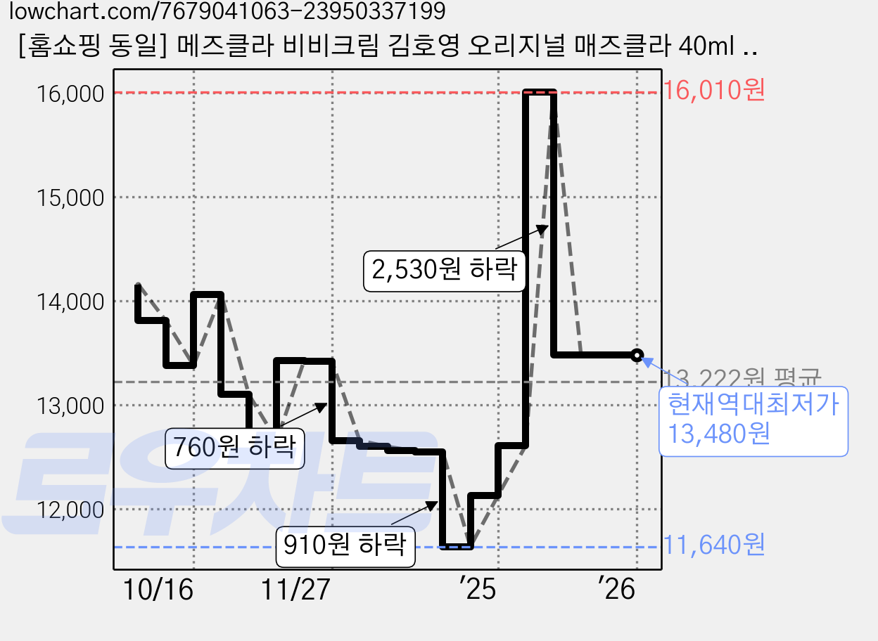 [홈쇼핑 동일] 메즈클라 비비크림 김호영 오리지널 매즈클라 40ml 1개 가격 변동 차트, 현재가 13,480원, 역대최저가