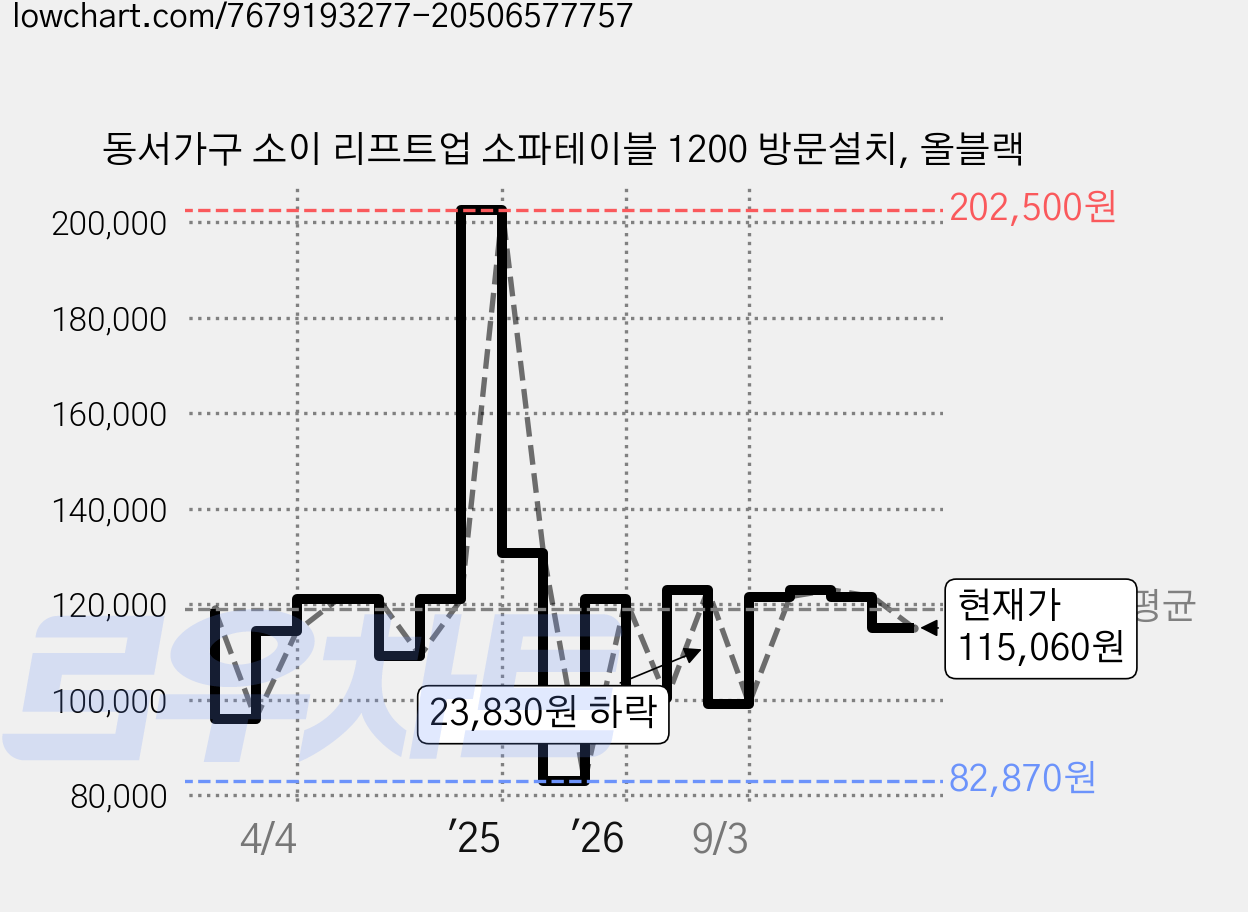 동서가구 소이 리프트업 소파테이블 1200 방문설치, 올블랙 가격 변동 차트, 현재가 115,060원, 관측 최저가 82,870원