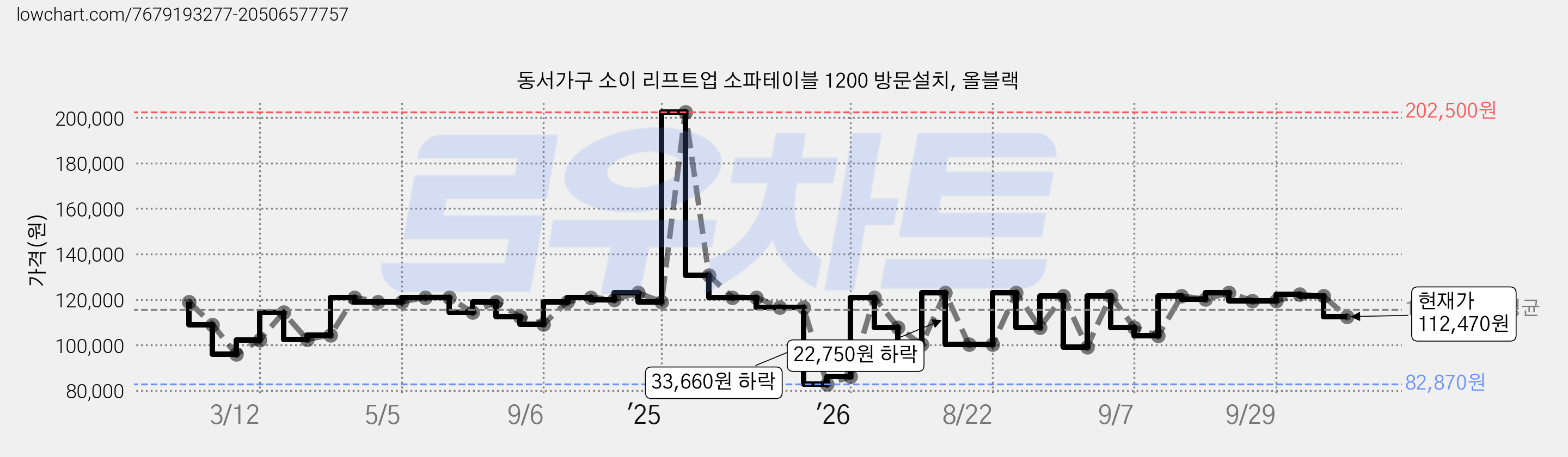 동서가구 소이 리프트업 소파테이블 1200 방문설치, 올블랙 가격 변동 차트, 현재가 115,060원, 관측 최저가 82,870원