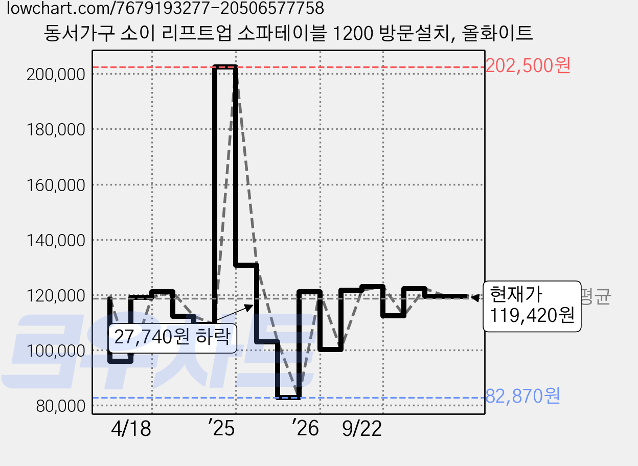 동서가구 소이 리프트업 소파테이블 1200 방문설치, 올화이트 가격 변동 차트, 현재가 119,420원, 관측 최저가 82,870원