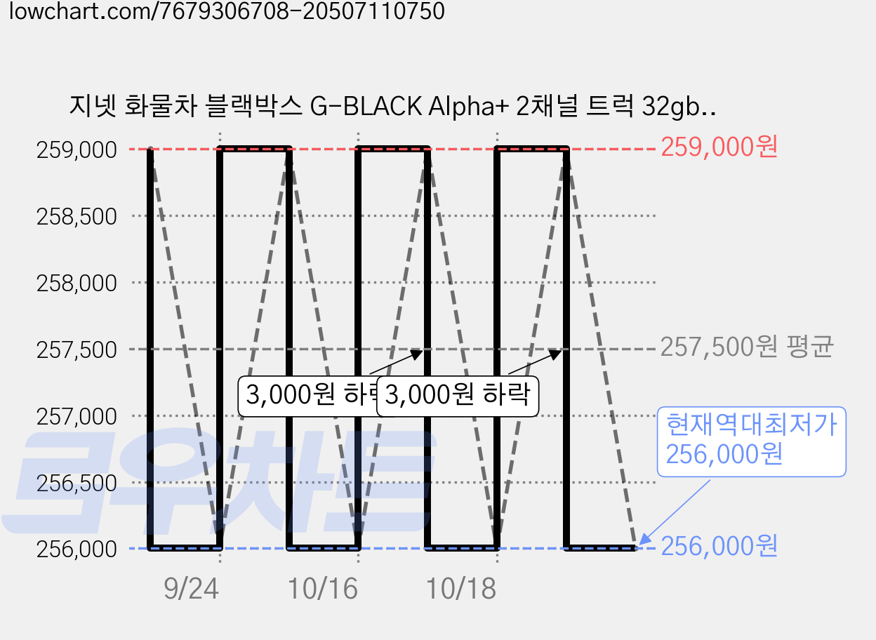 지넷 화물차 블랙박스 G-BLACK Alpha+ 2채널 트럭 32gb FHD 포터 탑차 봉고 적외선 방수, 32GB / 9M 케이블, 단품 가격 변동 차트, 현재가 256,000원, 역대최저가