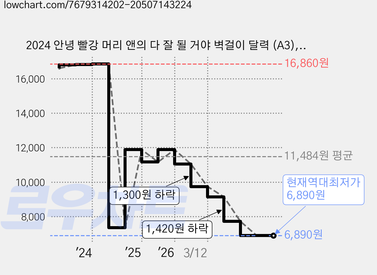 2024 안녕 빨강 머리 앤의 다 잘 될 거야 벽걸이 달력 (A3), 북엔, 북엔 편집부 가격 변동 차트, 현재가 6,890원, 역대최저가