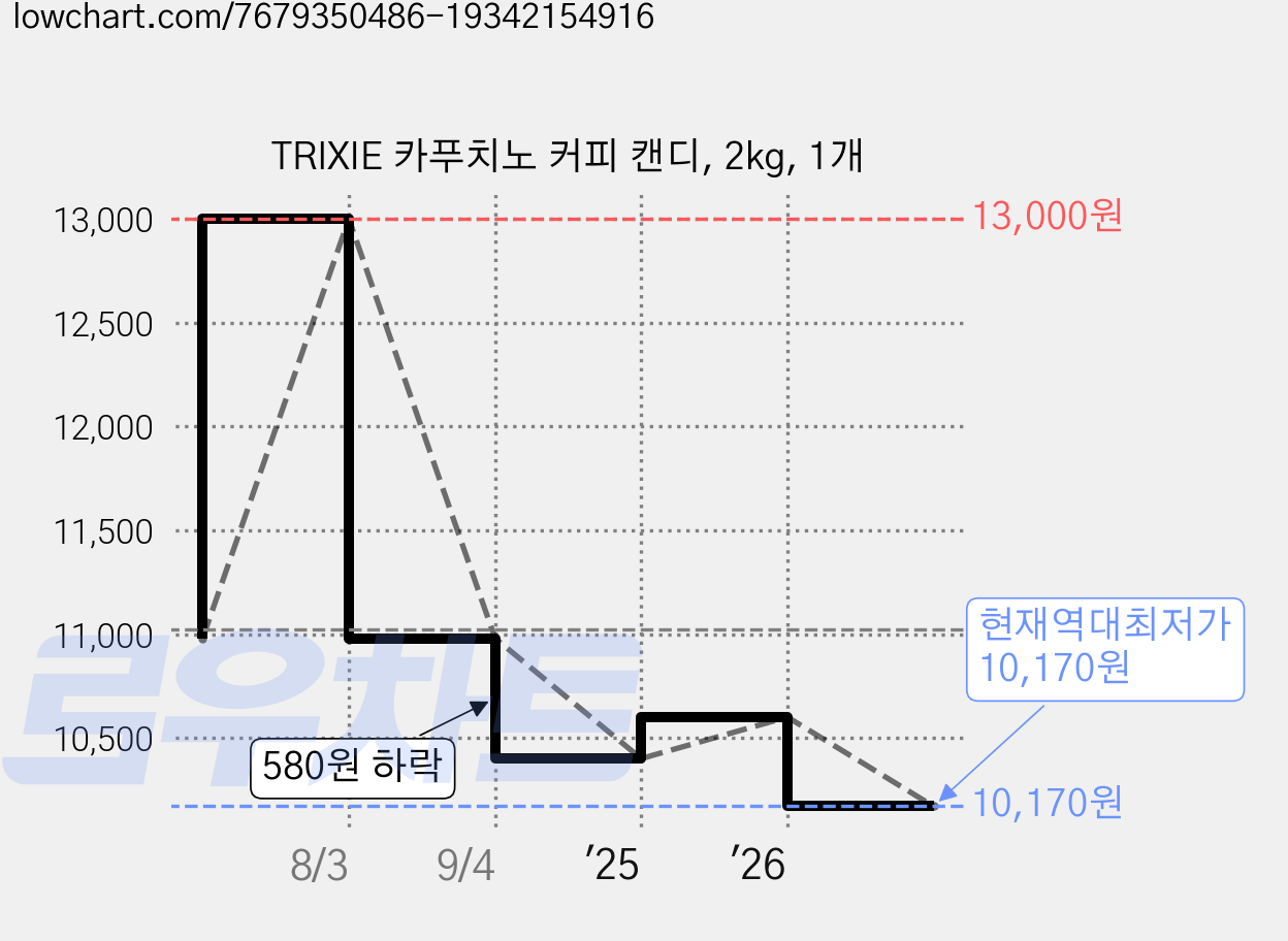 TRIXIE 카푸치노 커피 캔디, 2kg, 1개 가격 변동 차트, 현재가 10,170원, 역대최저가