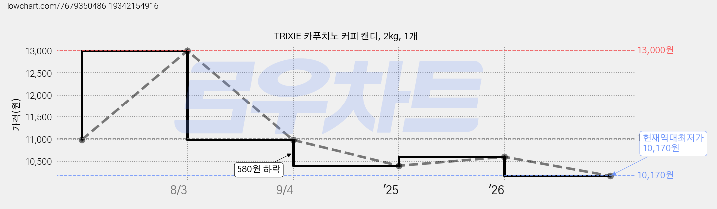 TRIXIE 카푸치노 커피 캔디, 2kg, 1개 가격 변동 차트, 현재가 10,170원, 역대최저가