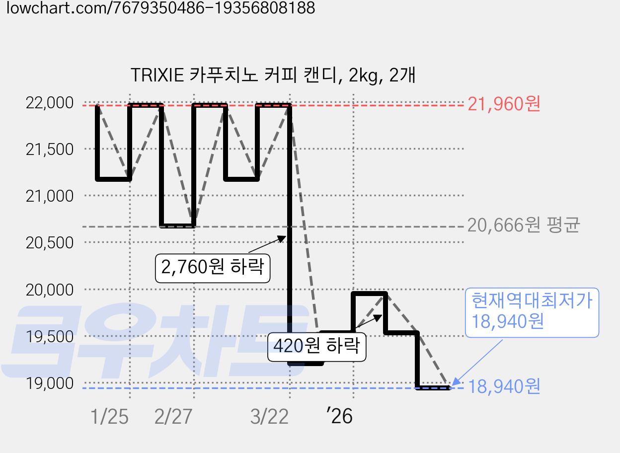 TRIXIE 카푸치노 커피 캔디, 2kg, 2개 가격 변동 차트, 현재가 18,940원, 역대최저가