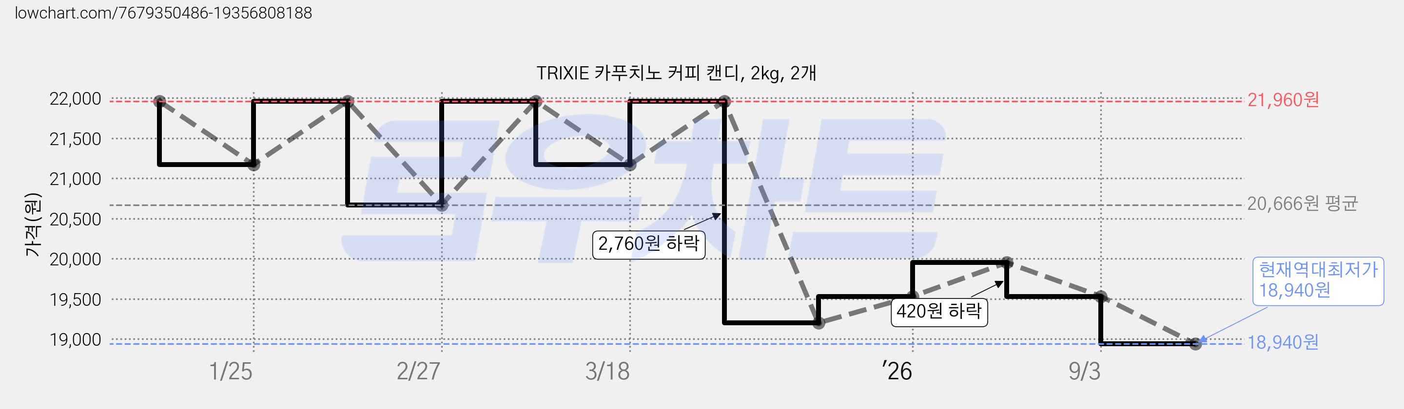 TRIXIE 카푸치노 커피 캔디, 2kg, 2개 가격 변동 차트, 현재가 18,940원, 역대최저가