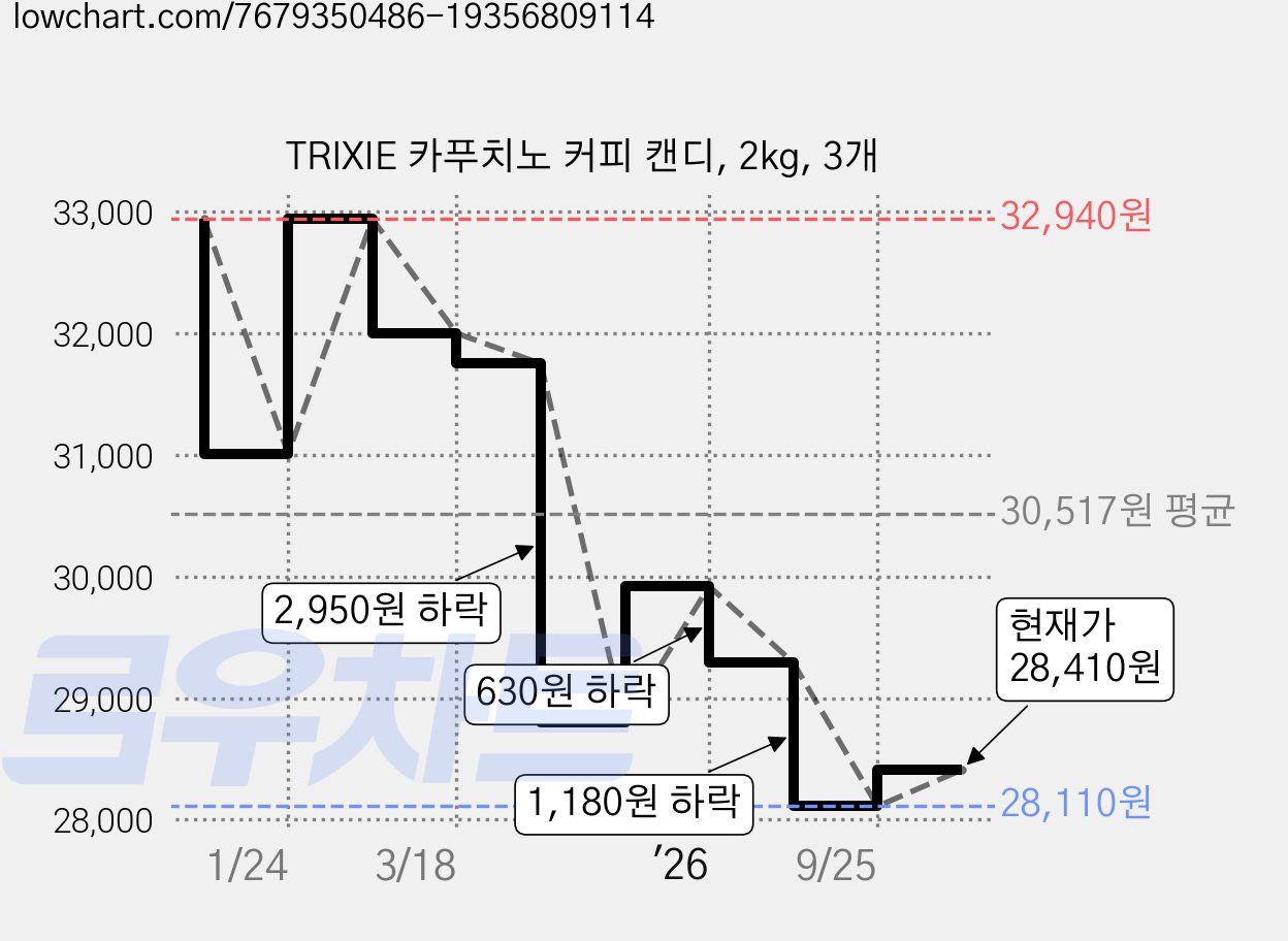 TRIXIE 카푸치노 커피 캔디, 2kg, 3개 가격 변동 차트, 현재가 28,410원, 관측 최저가 28,110원