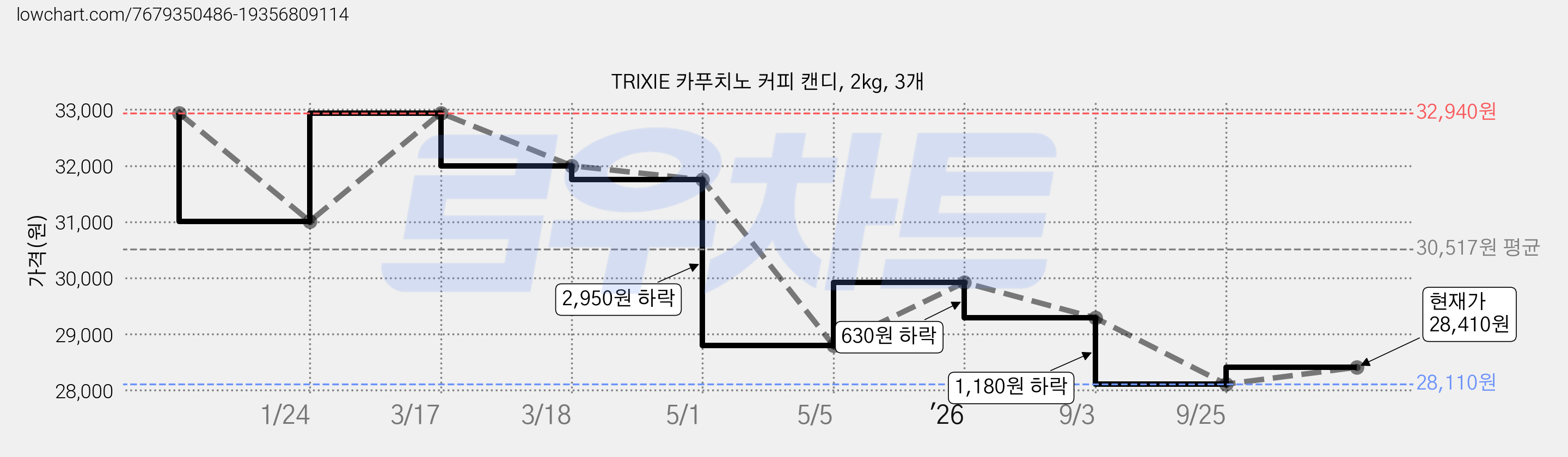 TRIXIE 카푸치노 커피 캔디, 2kg, 3개 가격 변동 차트, 현재가 28,410원, 관측 최저가 28,110원