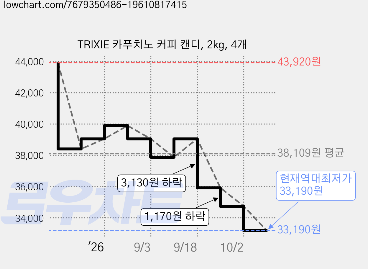 TRIXIE 카푸치노 커피 캔디, 2kg, 4개 가격 변동 차트, 현재가 33,190원, 역대최저가