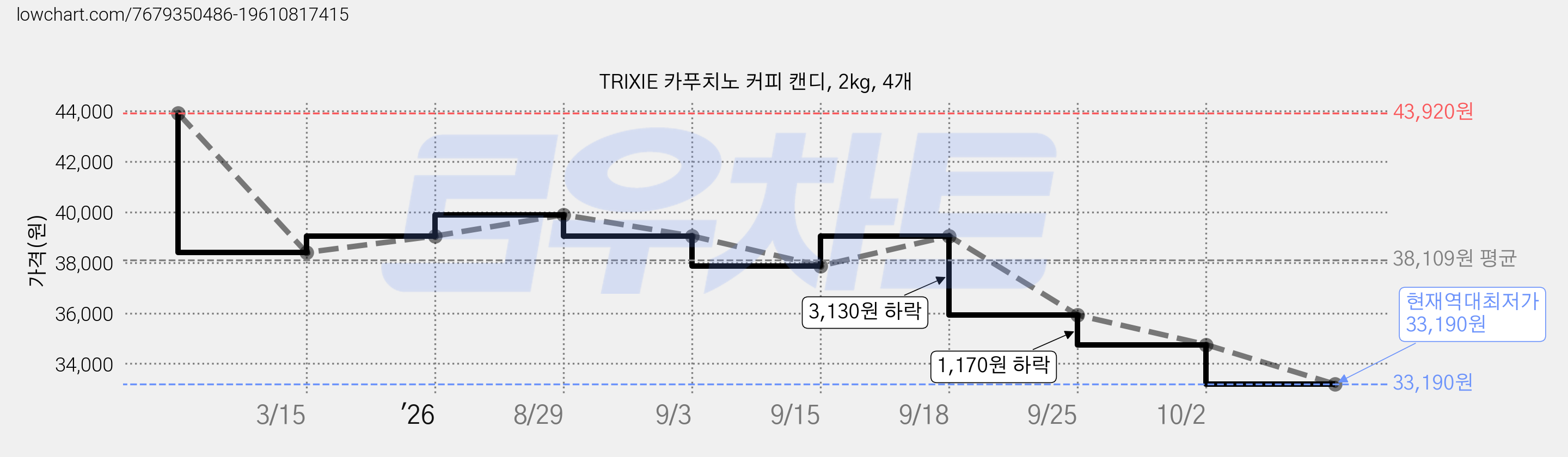 TRIXIE 카푸치노 커피 캔디, 2kg, 4개 가격 변동 차트, 현재가 33,190원, 역대최저가