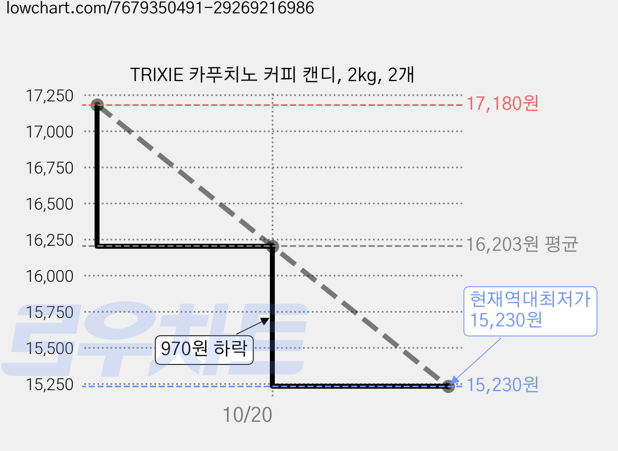 TRIXIE 카푸치노 커피 캔디, 2kg, 2개 가격 변동 차트, 현재가 15,230원, 역대최저가
