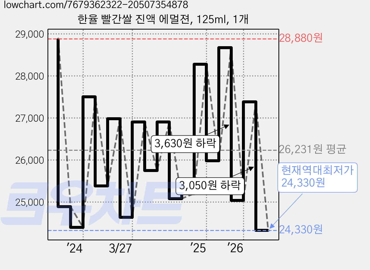 한율 빨간쌀 진액 에멀젼, 125ml, 1개 가격 변동 차트, 현재가 24,330원, 역대최저가