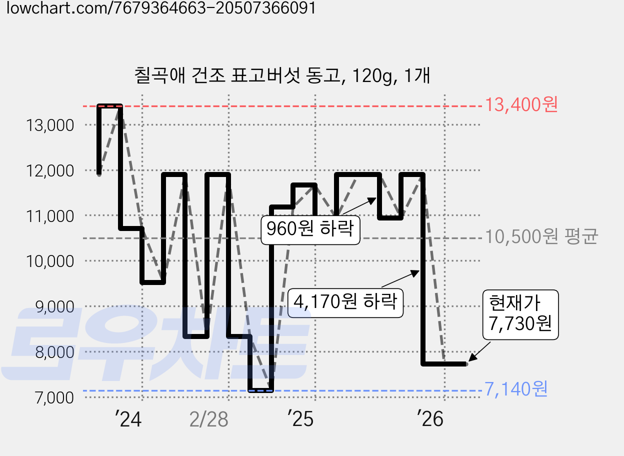 칠곡애 건조 표고버섯 동고, 120g, 1개 가격 변동 차트, 현재가 7,730원, 관측 최저가 7,140원