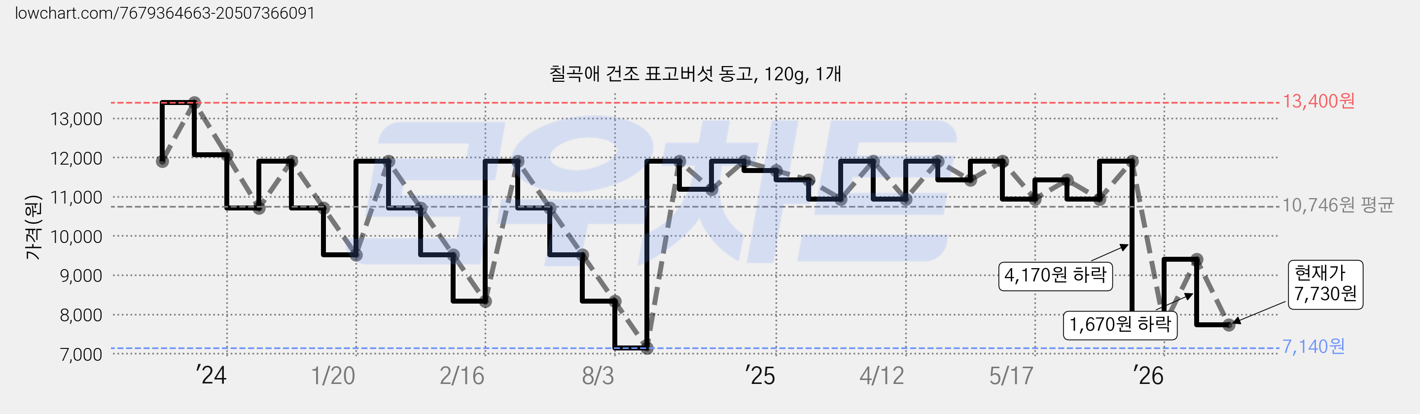 칠곡애 건조 표고버섯 동고, 120g, 1개 가격 변동 차트, 현재가 7,730원, 관측 최저가 7,140원