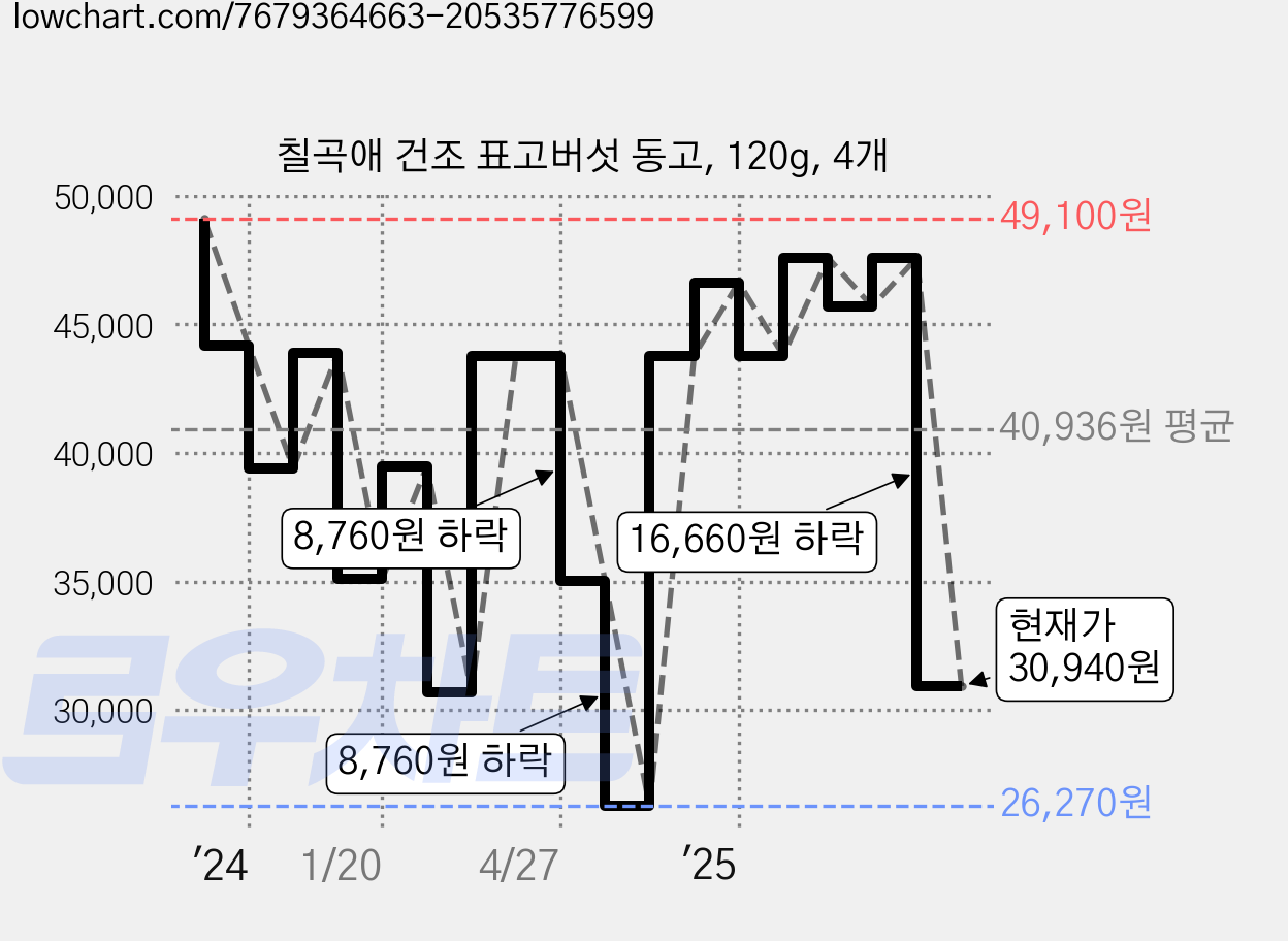 칠곡애 건조 표고버섯 동고, 120g, 4개 가격 변동 차트, 현재가 30,940원, 관측 최저가 26,270원
