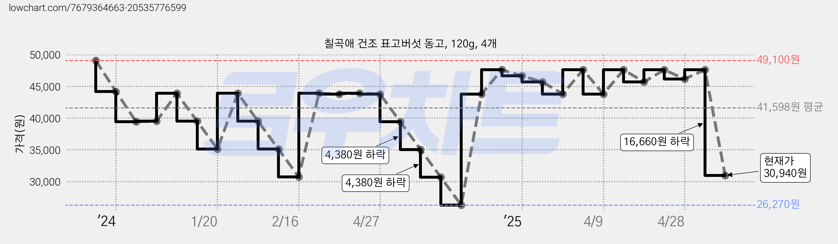 칠곡애 건조 표고버섯 동고, 120g, 4개 가격 변동 차트, 현재가 30,940원, 관측 최저가 26,270원
