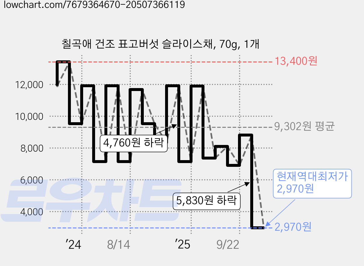 칠곡애 건조 표고버섯 슬라이스채, 70g, 1개 가격 변동 차트, 현재가 2,970원, 역대최저가