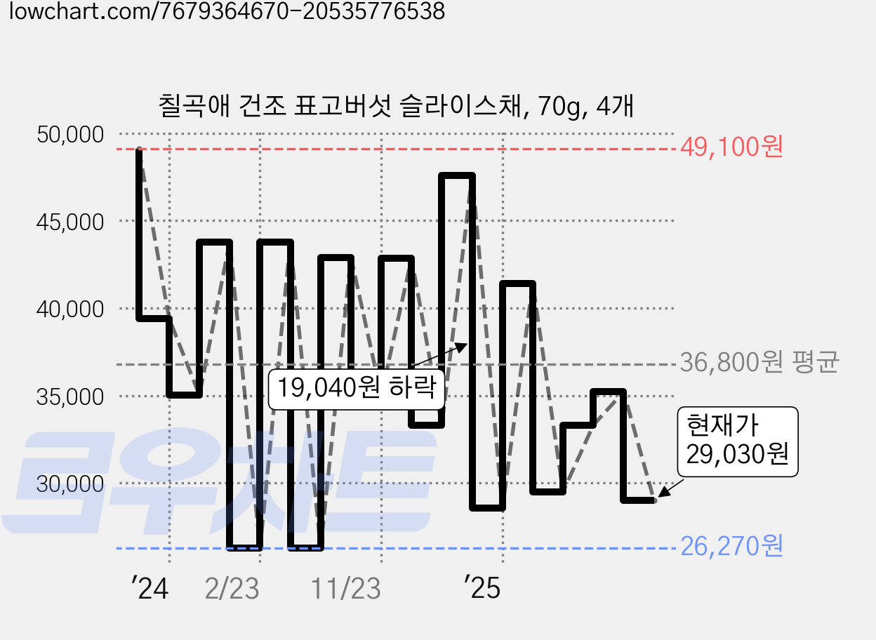 칠곡애 건조 표고버섯 슬라이스채, 70g, 4개 가격 변동 차트, 현재가 29,030원, 관측 최저가 26,270원