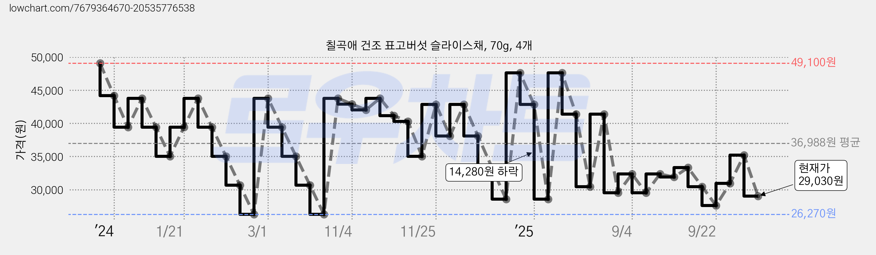 칠곡애 건조 표고버섯 슬라이스채, 70g, 4개 가격 변동 차트, 현재가 29,030원, 관측 최저가 26,270원