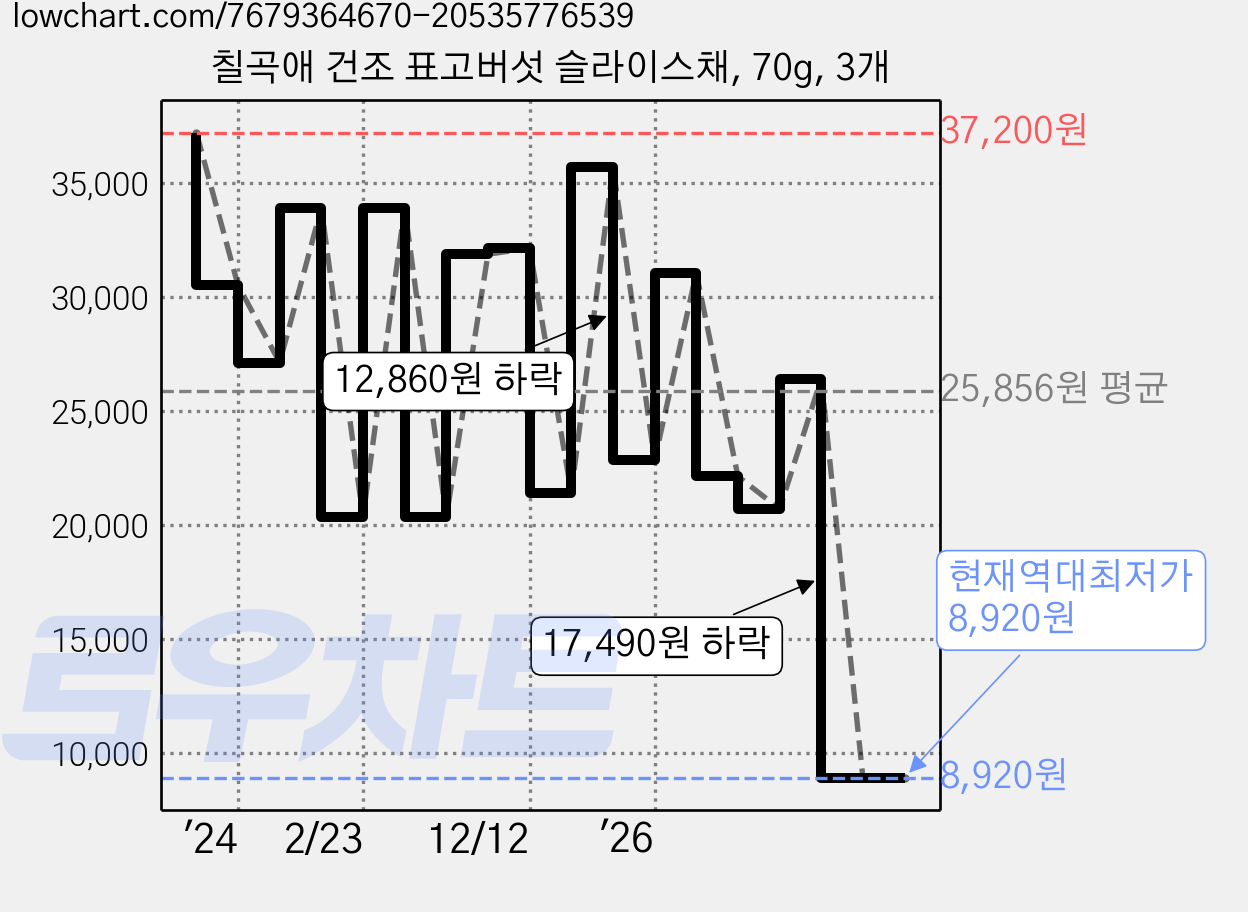 칠곡애 건조 표고버섯 슬라이스채, 70g, 3개 가격 변동 차트, 현재가 16,420원, 관측 최저가 8,920원