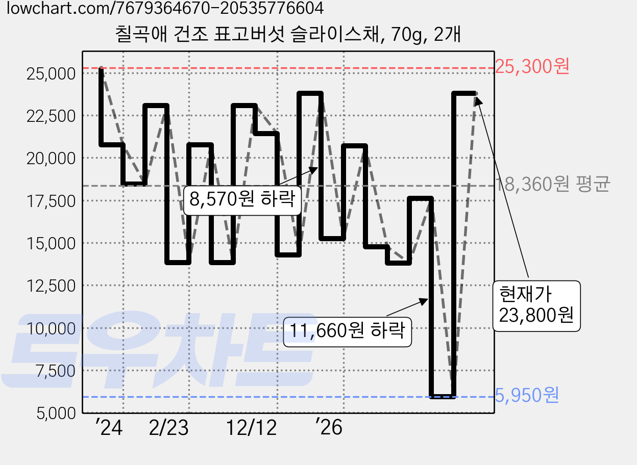 칠곡애 건조 표고버섯 슬라이스채, 70g, 2개 가격 변동 차트, 현재가 23,800원, 관측 최저가 5,950원